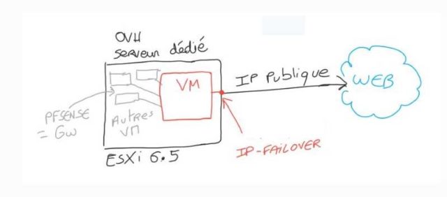 ovh-ip-failover-configuration-en-alias