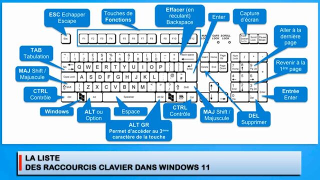 La Liste Des Raccourcis Clavier Dans Windows 11 - TechCroute.com