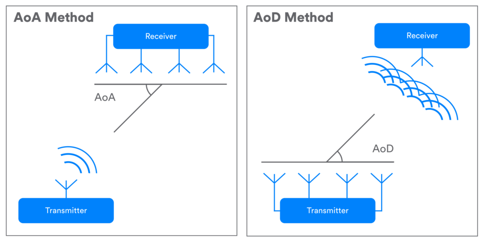 Channel Sounding Bluetooth 6