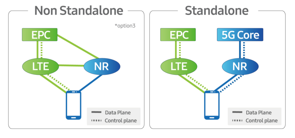 5G SA et 5G NSA : Quelles différences ?