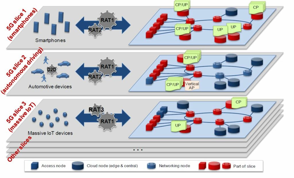 Mais qu’est-ce que le network slicing ?