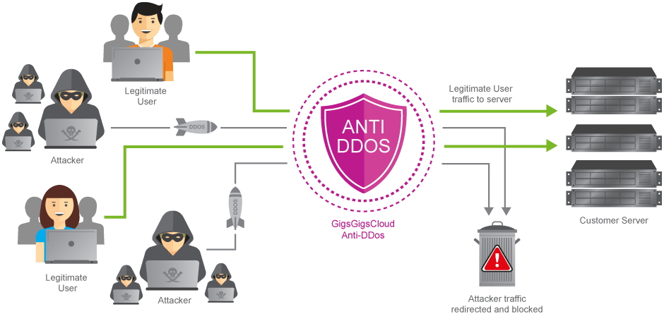 DDOS protection