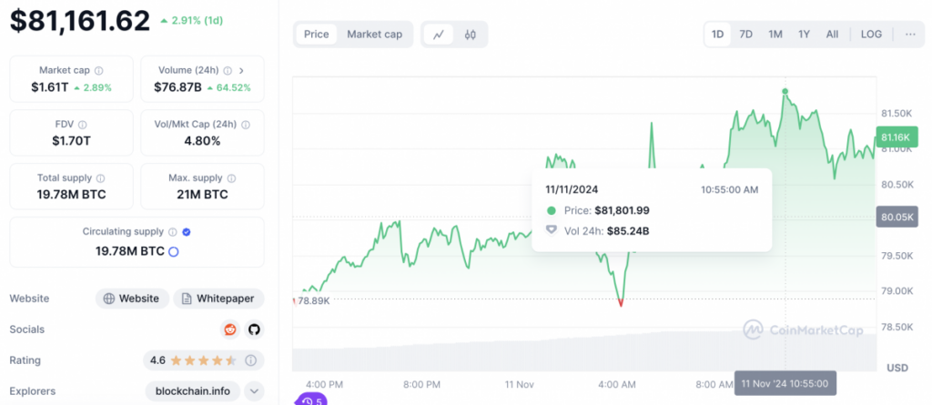 Le Bitcoin bondit au-delà des 82.000 dollars : une nouvelle ère pour les cryptomonnaies ?