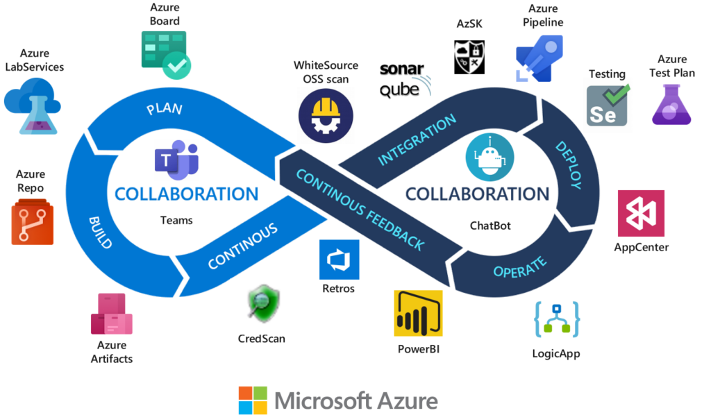 Le cycle de vie DevOps et les outils utilisés dans chaque phase