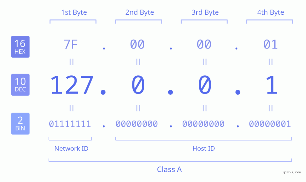 Class A IP ADRESS