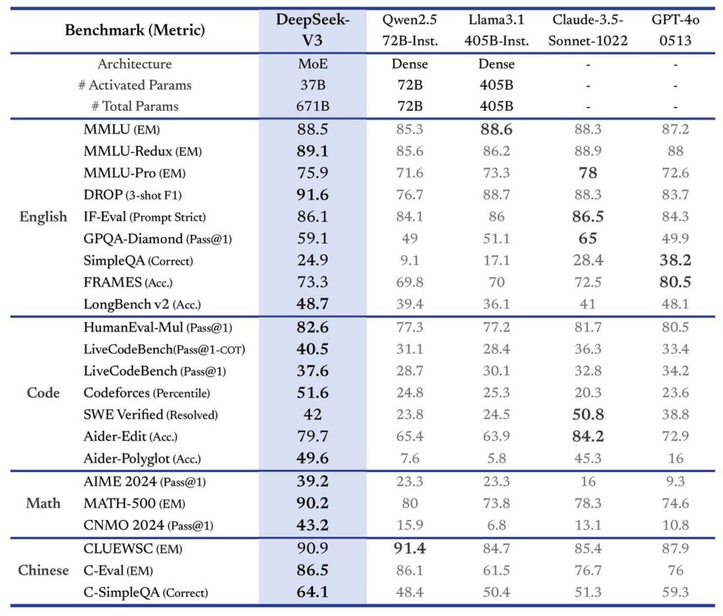 DeepSeek V3 benchmark