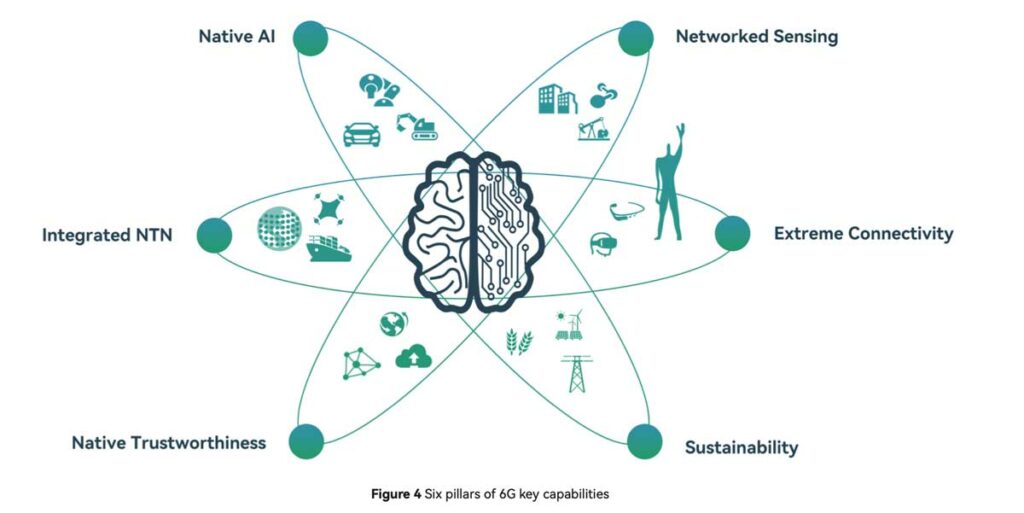 Les Piliers Technologiques de la 6G